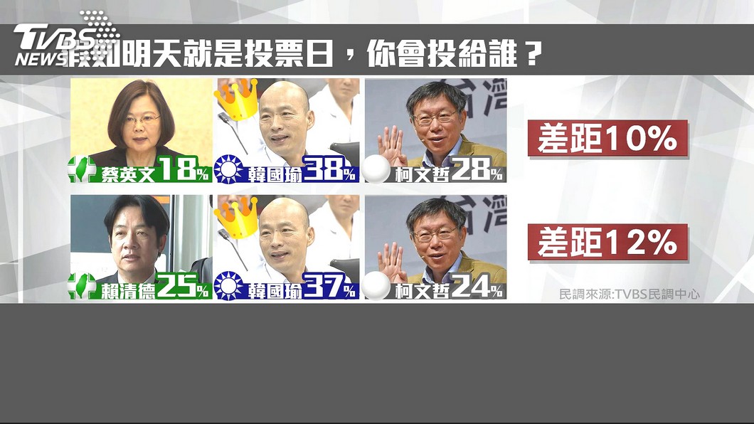 TVBS總統民調:韓37%、賴25%、柯24%