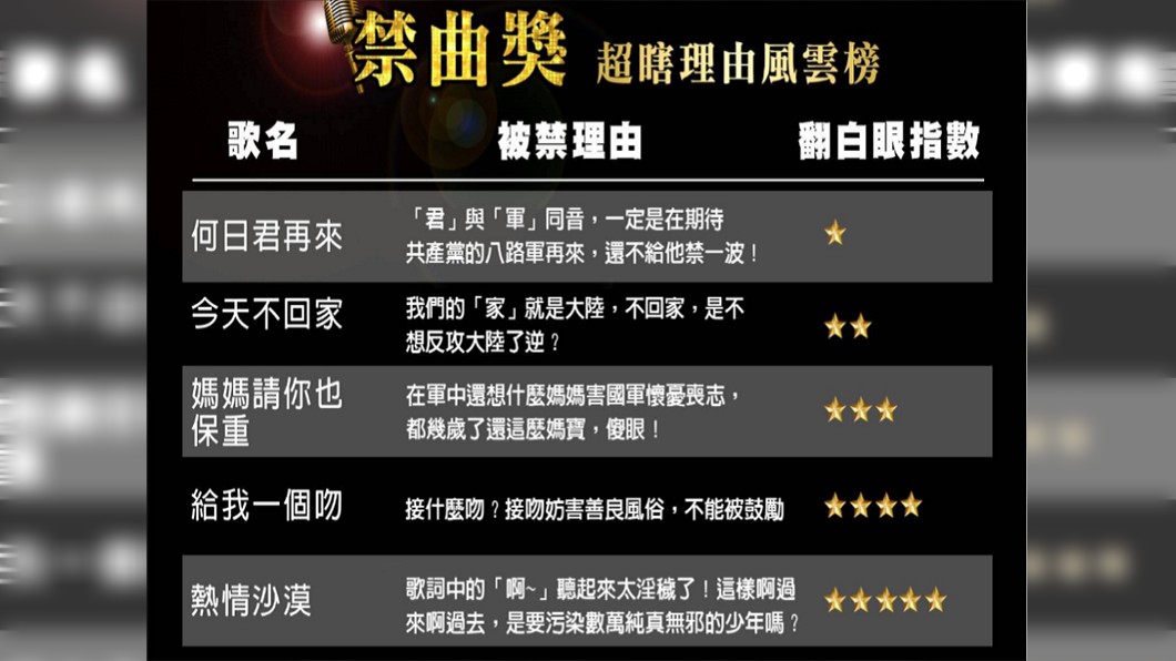 禁曲風雲榜！內政部列超瞎理由　這首歌因一個「啊」被禁