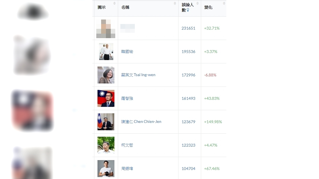 超越韓流、辣台妹！竄升網路政治人氣王的是他