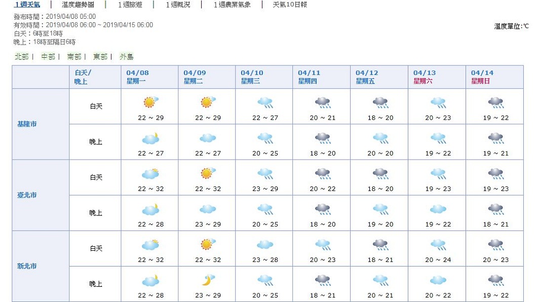 根據中央氣象局預報資料顯示，北部週三起將轉為有雨天氣，預計連下5天外，週五預估高溫會降10度左右。(圖／翻攝自中央氣象局網站)