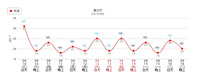 北部高溫從明天晚上開始,將會有大幅度的變化。圖/中央氣象局