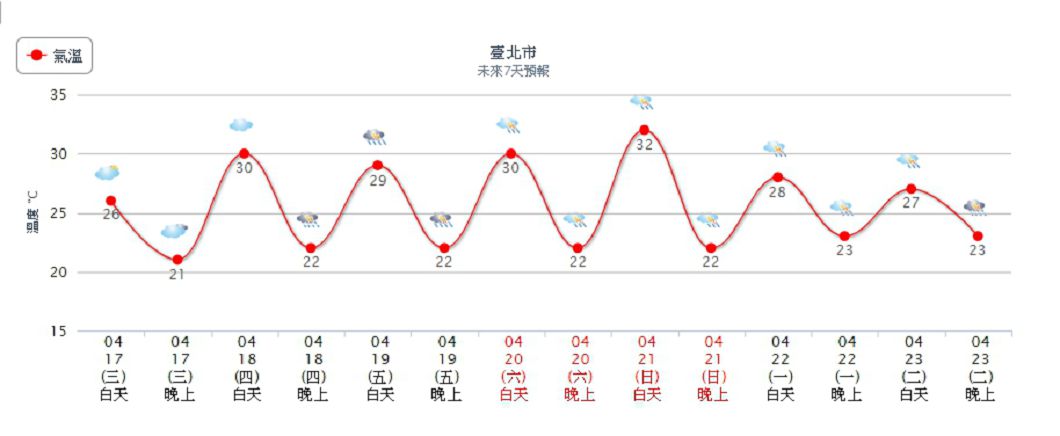 北台灣週五開始變天轉雨。圖／中央氣象局