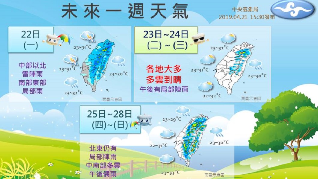 暴雨下到這天!下周天氣如初夏 氣溫飆逾30度