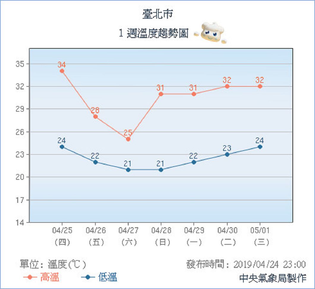 圖／中央氣象局