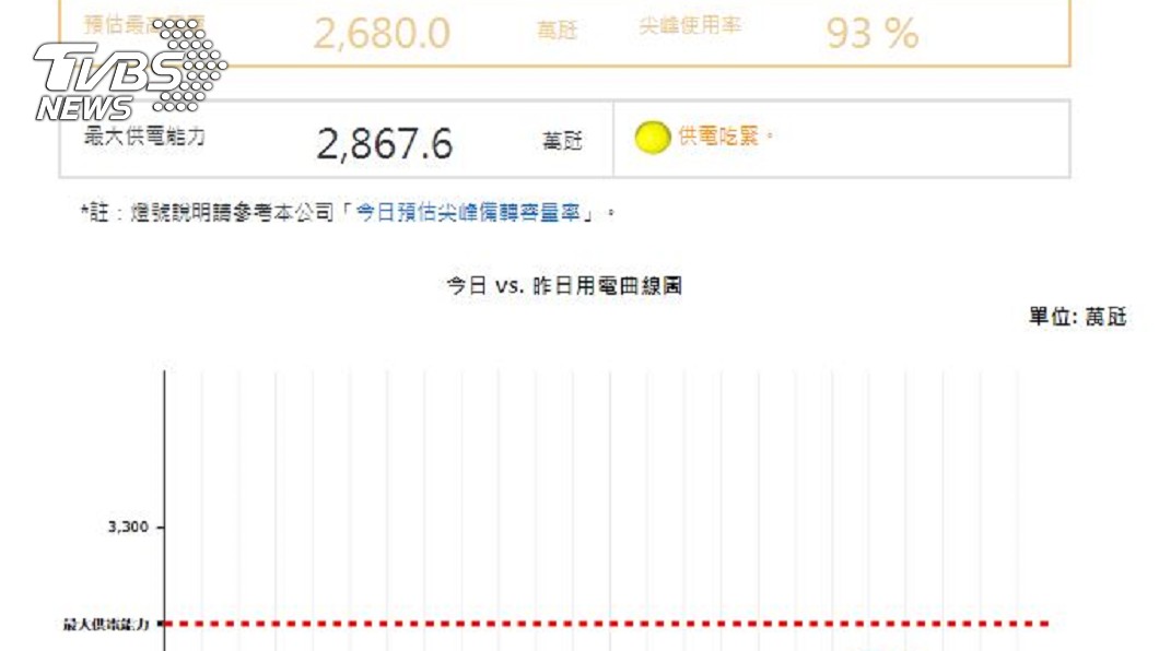 4/28(日)用電量數據圖。圖／方儉提供