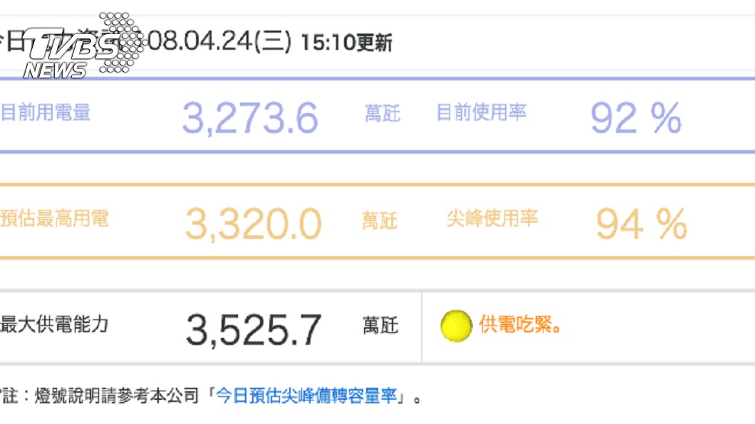 4/24(三)用電數據圖。圖／方儉提供