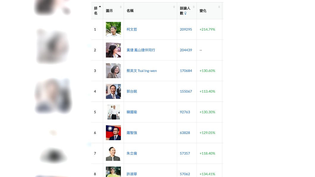 昨天(6日)的政治人物排行榜。圖/翻攝自Fb專頁儀表板