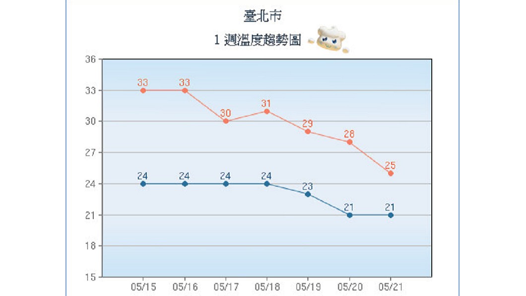 圖/中央氣象局