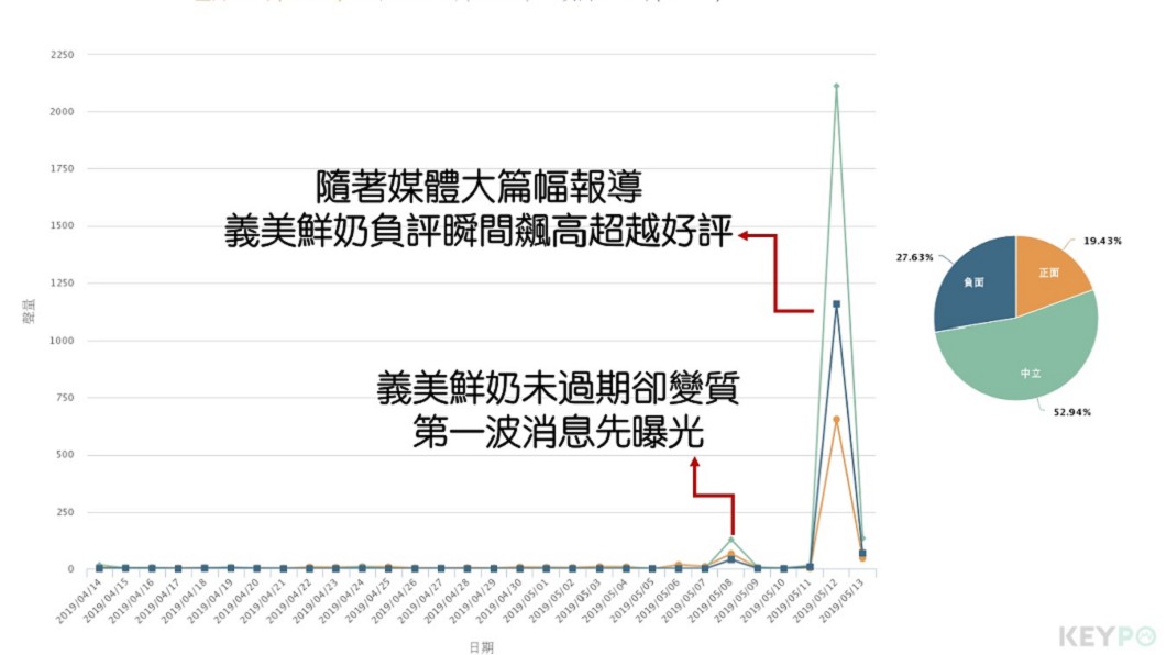 圖片來源／《KEYPO大數據搜尋引擎》（觀測時間2019/04/14-2019/05/13）