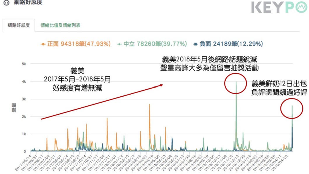 圖片來源／《KEYPO大數據搜尋引擎》（觀測時間2017/05/14-2019/05/13）