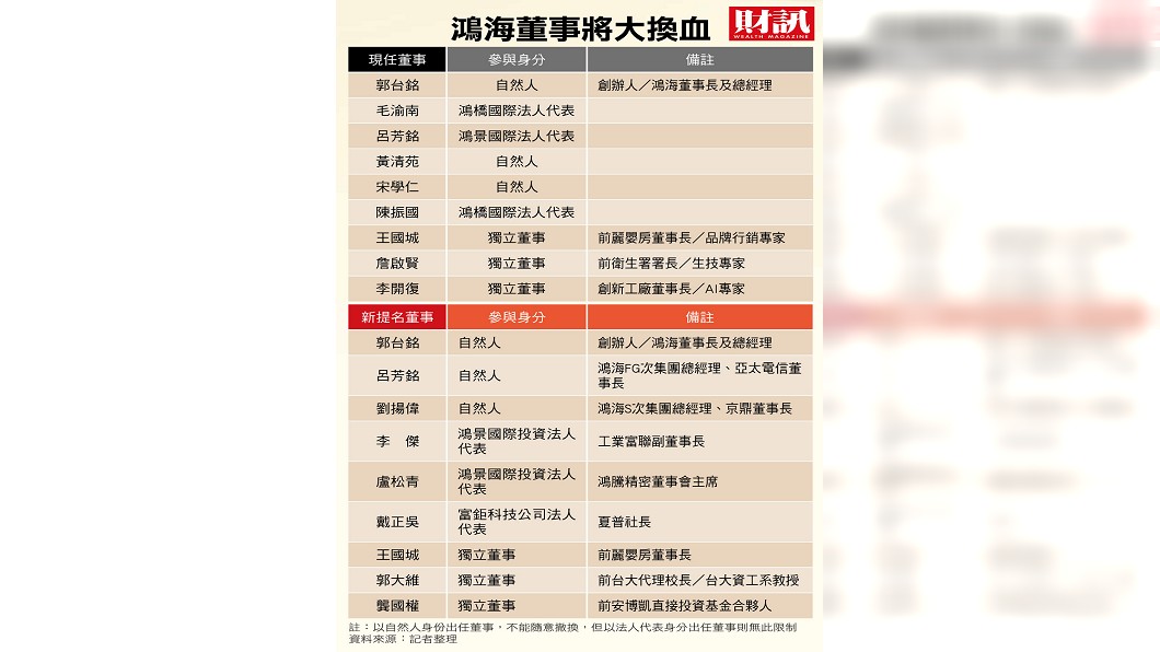 鴻海45年最大難關 下一步可能走向?