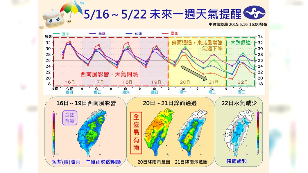 鋒面接力到!10縣市雨彈來襲 下週這天轉冷探20度