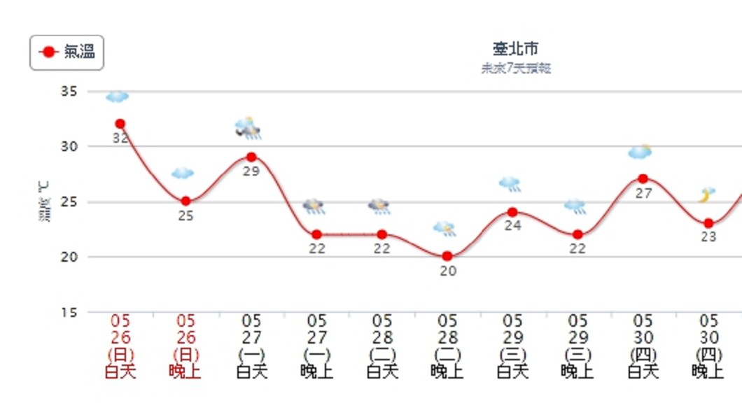 週二(27日)鋒面通過後,氣溫將下降,北台灣低溫約20-22度。圖/中央氣象局