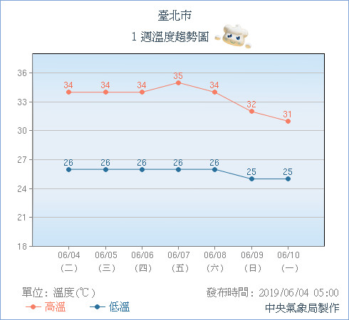 氣象局表示,本週日起連5天各地區有零星短暫陣雨或雷雨,氣溫也會相較前幾天略降1至2度。圖/翻攝自 氣象局