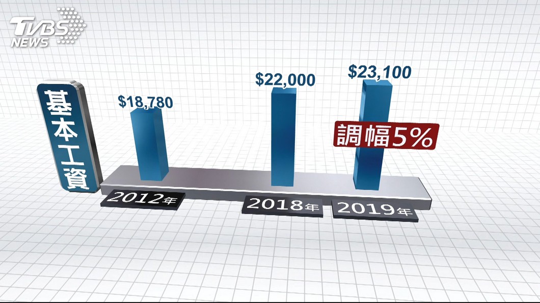 勞動部長:蔡總統「連任」任期內 基本工資拚30K