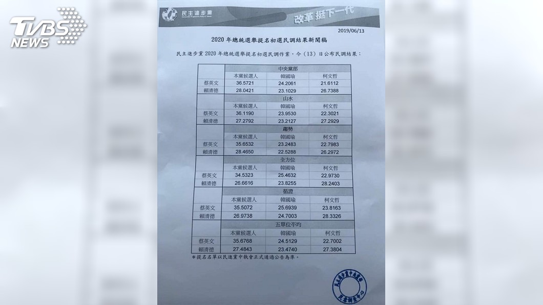 民進黨公布黨內初選民調。(圖/TVBS)