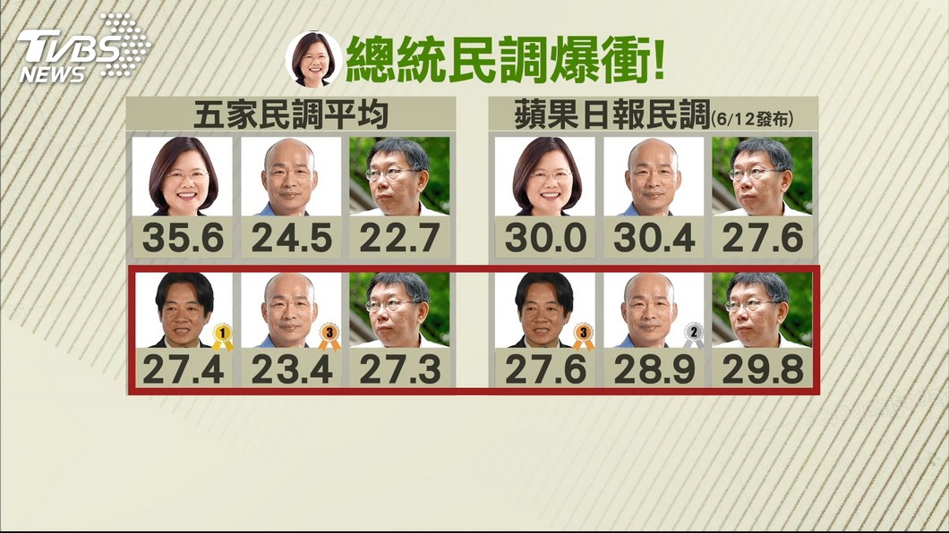 【觀點】不夠科學的總統初選民調