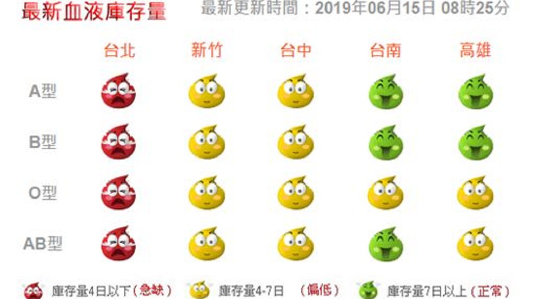 台北血液庫各型血液庫存都不足，已達紅色警戒。圖／翻攝醫療財團法人血液基金會官網