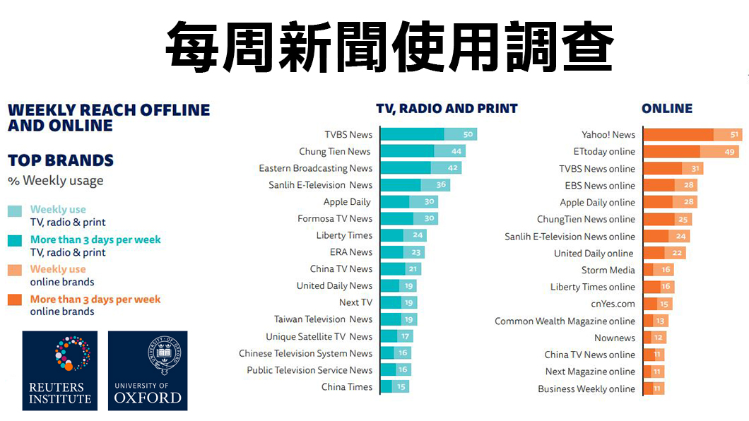 路透社調查報告 TVBS再獲最信賴商業電視新聞品牌