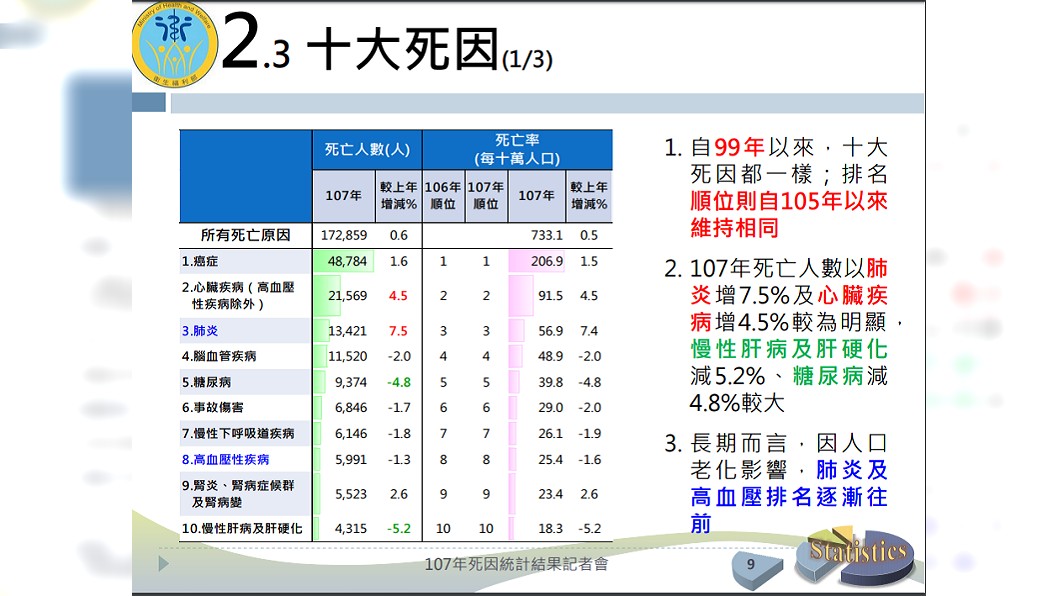 107年10大死因。圖/翻攝自衛福部107死因記者會簡報