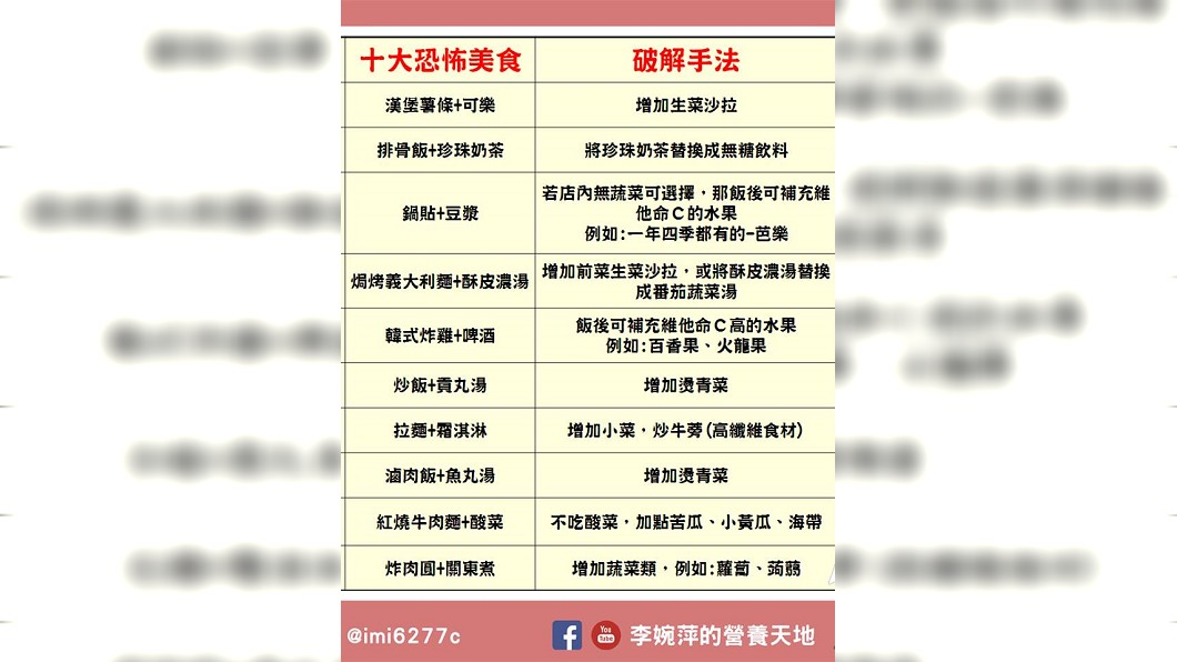 營養師李婉萍在臉書上分享「10大恐怖外食破解手法」。圖／翻攝自臉書