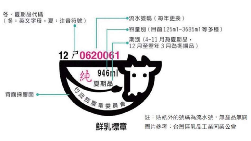 (圖/截自台灣區乳品工業同業公會,註:貼紙外的號碼為流水號,與產品無關)