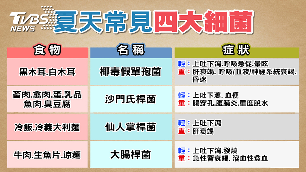 吃補過度 養生變傷身 食物中毒 你可以這樣做