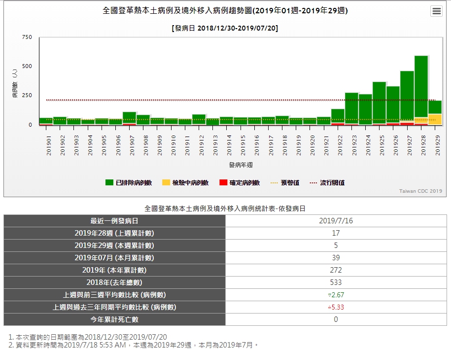 全國登革熱本土病例及境外移入病例趨勢圖(2019年01週-2019年29週)01(圖／截自疾管署網站)