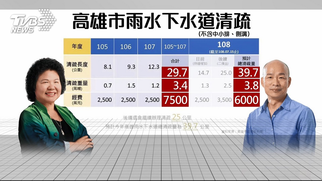 前任和現任高雄市長對於清淤工程的數據統計。(圖／TVBS)