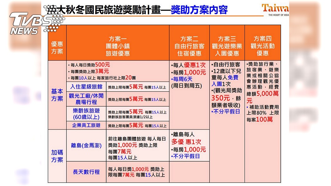 秋冬旅遊補助方案出爐。圖/交通部觀光局製表
