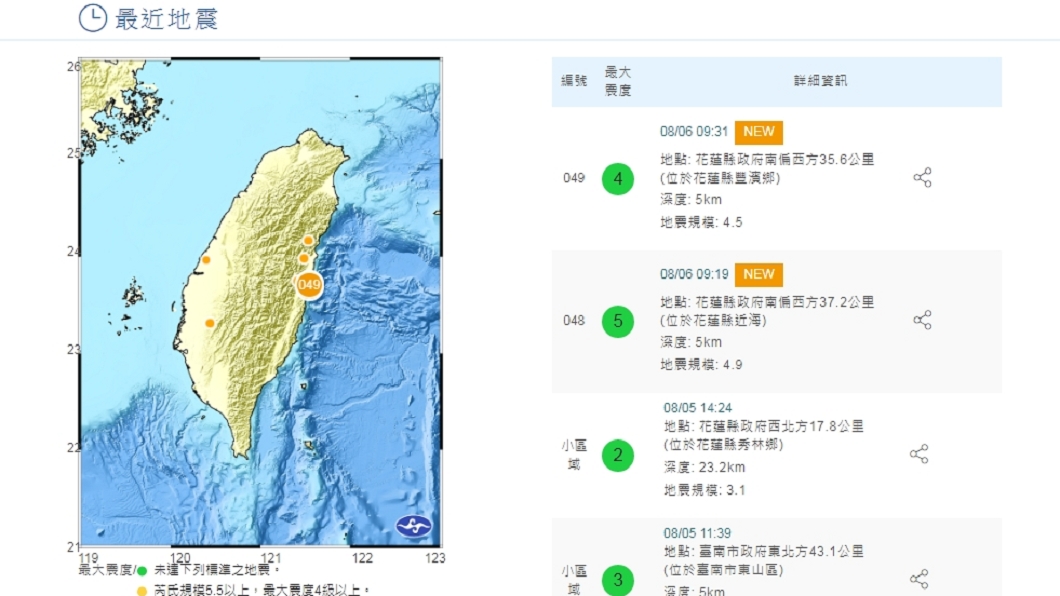 12分鐘連2震!花蓮接連發生規模4.9、4.5地震