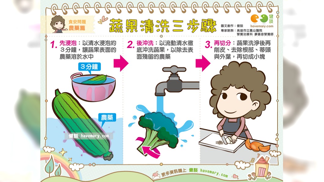 清洗蔬果3步驟，先讓農藥溶在水中，再以流動的水沖洗乾淨再切分，減少農藥殘留。圖／翻攝自臉書健談網