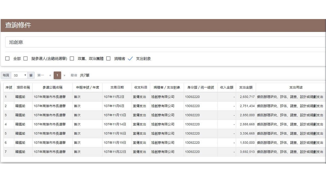 高市議員北上檢舉旭創意　要求國稅局查明爭議