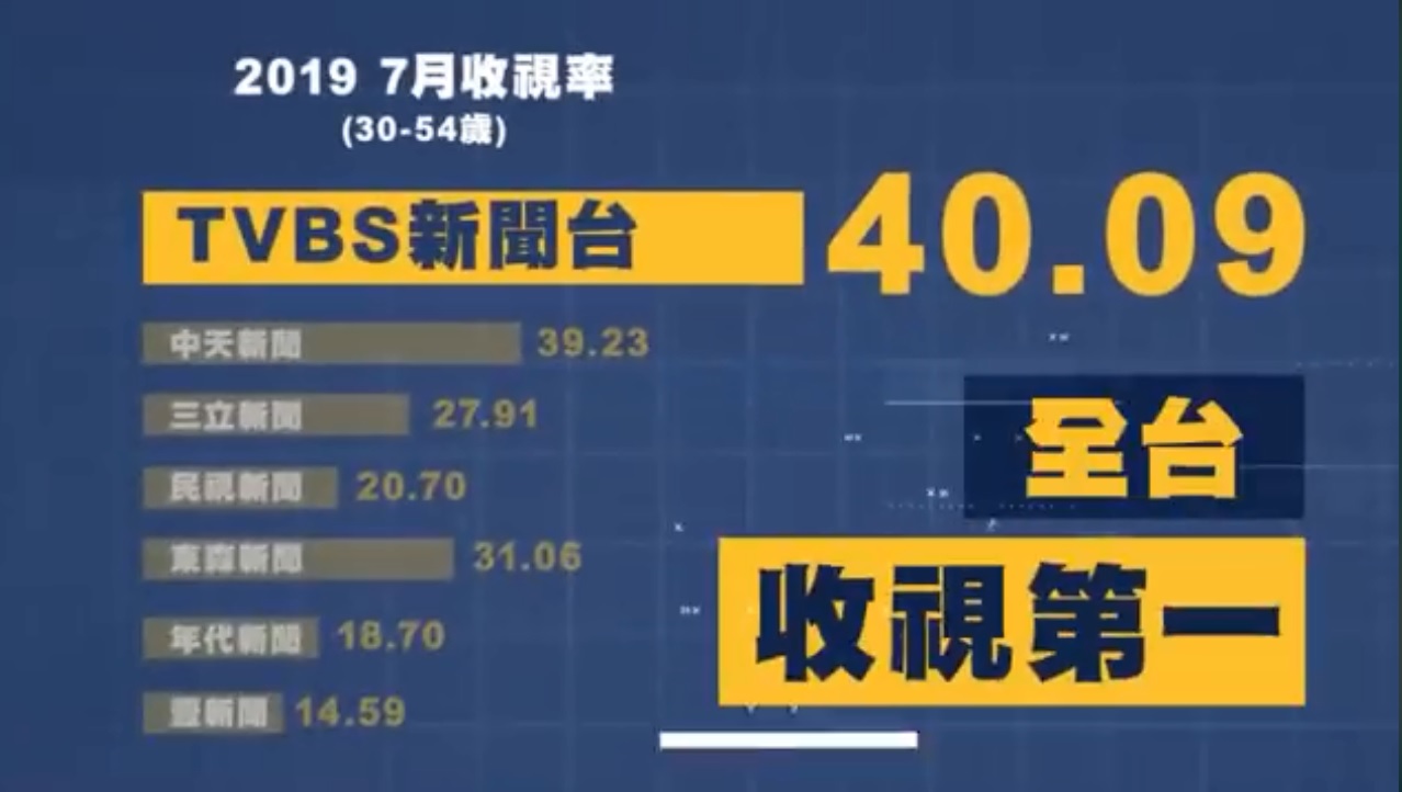 TVBS新聞台 颱風日收視第一