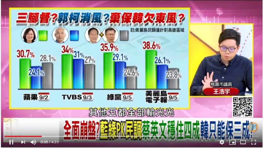 王浩宇指出韓國瑜民調,五都全部輸光。圖/翻攝年代向錢看YouTube