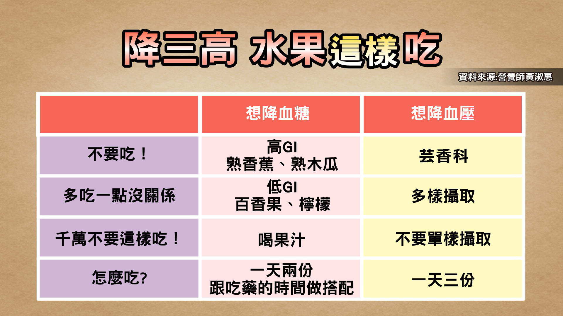 體重、三高直直飆 竟是健康水果惹的禍?