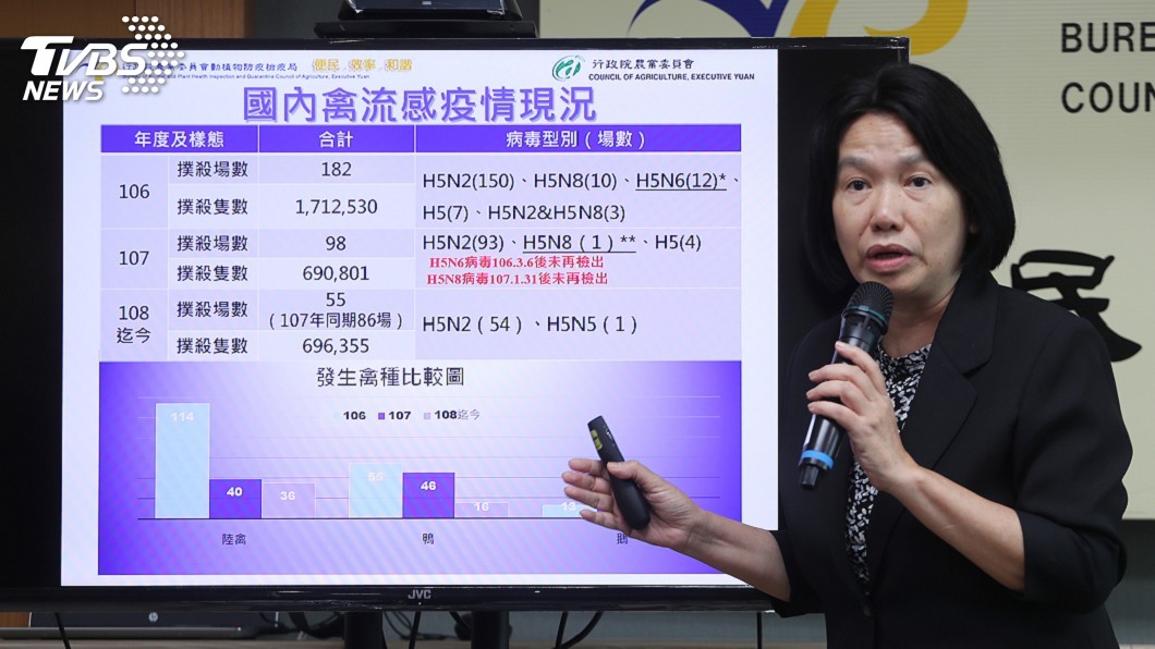 確診台灣首例H5N5高病原性禽流感　拚3個月內清除