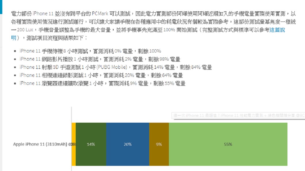 iPhone 11電量實測結果。 圖/翻攝自3C達人廖阿輝個人網站