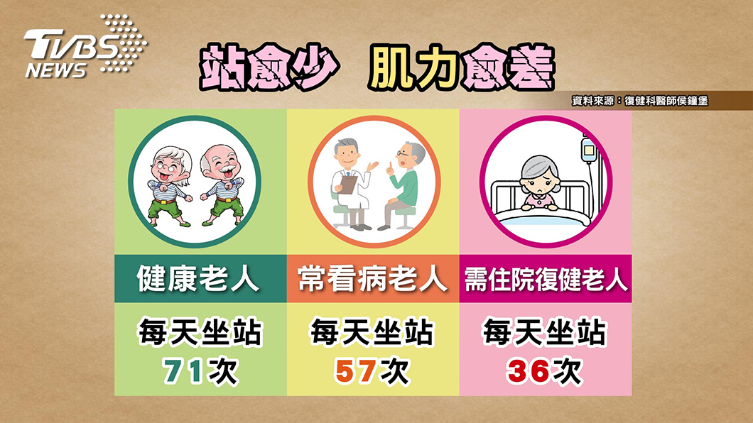 養肌要及時!肌肉骨質不斷流失關節發炎又變矮