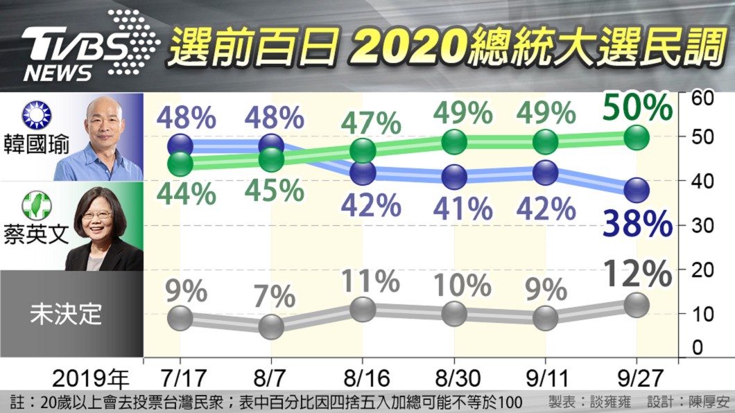 選前百天，總統大選民調結果。 圖／TVBS
