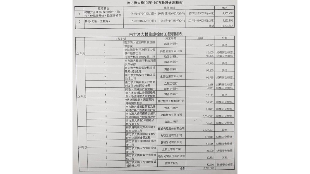 時代力量立委黃國昌公布南方澳跨港大橋千萬維修項目表。圖/翻攝自立法委員黃國昌臉書