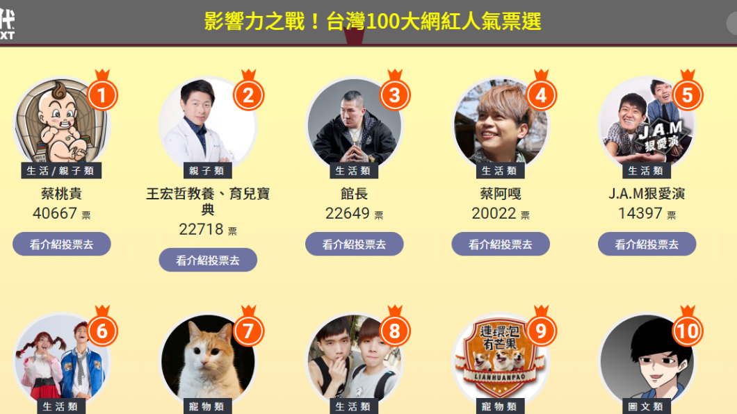 蔡桃貴的高人氣讓他穩坐首位。圖/翻攝自《數位時代》
