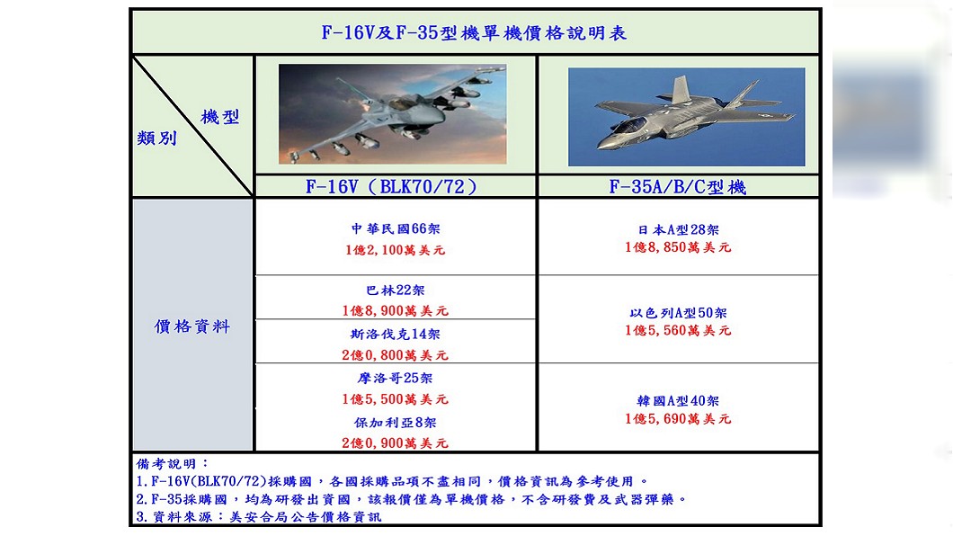 空軍製作表格釋疑 F-16V符合國防需求