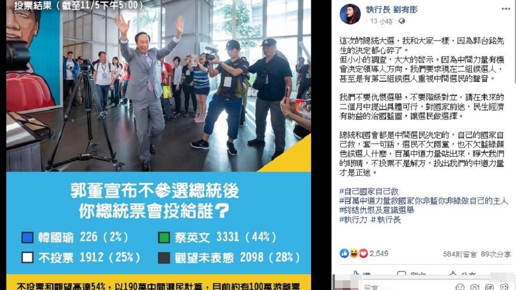 劉宥彤在臉書辦投票活動，問郭粉「郭董不選總統後，你總統會投給誰？」結果出爐。圖／翻攝自劉宥彤臉書