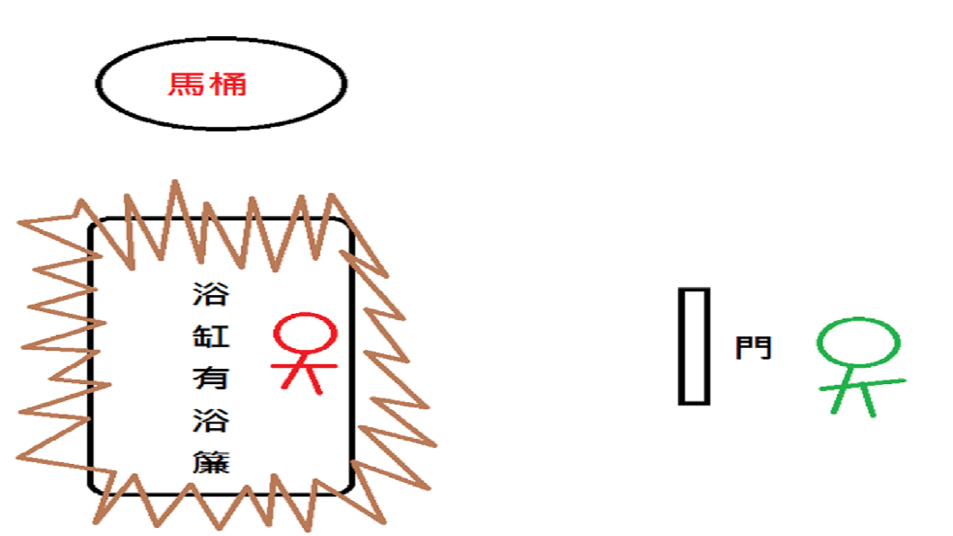 女網友畫出浴室的相對位置圖。(圖/翻攝自Dcard)