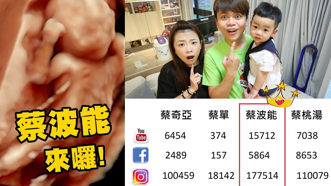 最終以「蔡波能」獲得最高票。圖/翻攝自蔡阿嘎YouTube頻道