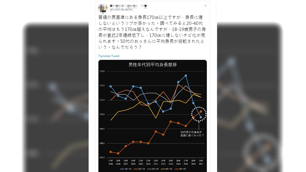 網友熱烈討論個年紀平均身高(圖／翻攝自推特)