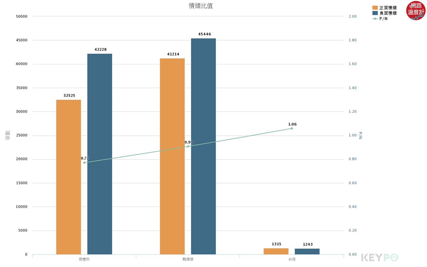 網路好感度 KEYPO大數據關鍵引擎(分析區間:2019年10月23日-2019年11月21日)。圖/網路溫度計