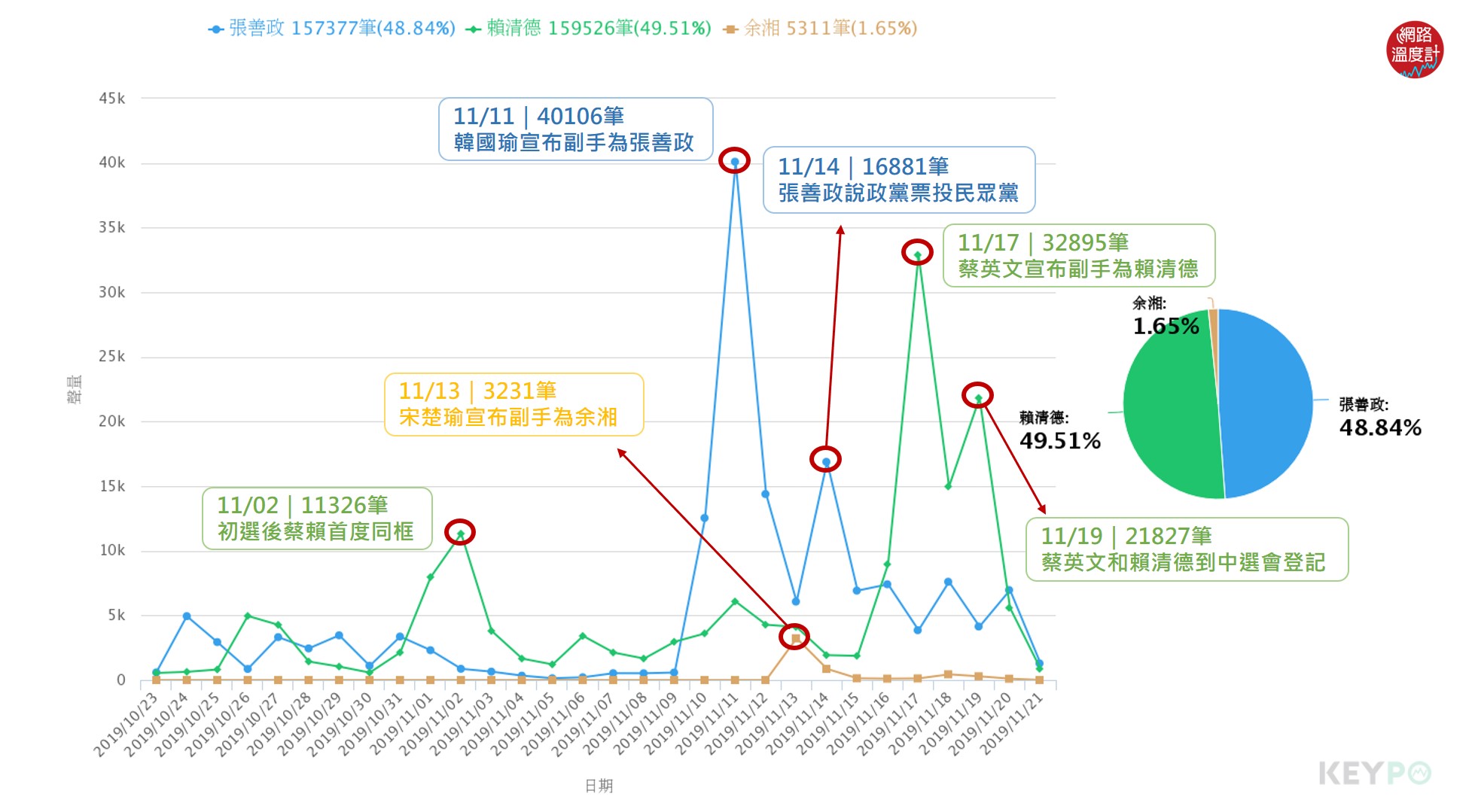 聲量趨勢 KEYPO大數據關鍵引擎(分析區間:2019年10月23日-2019年11月21日)。圖/網路溫度計