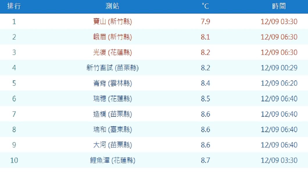 今晨最低溫出現在新竹寶山僅7.9℃。圖/中央氣象局
